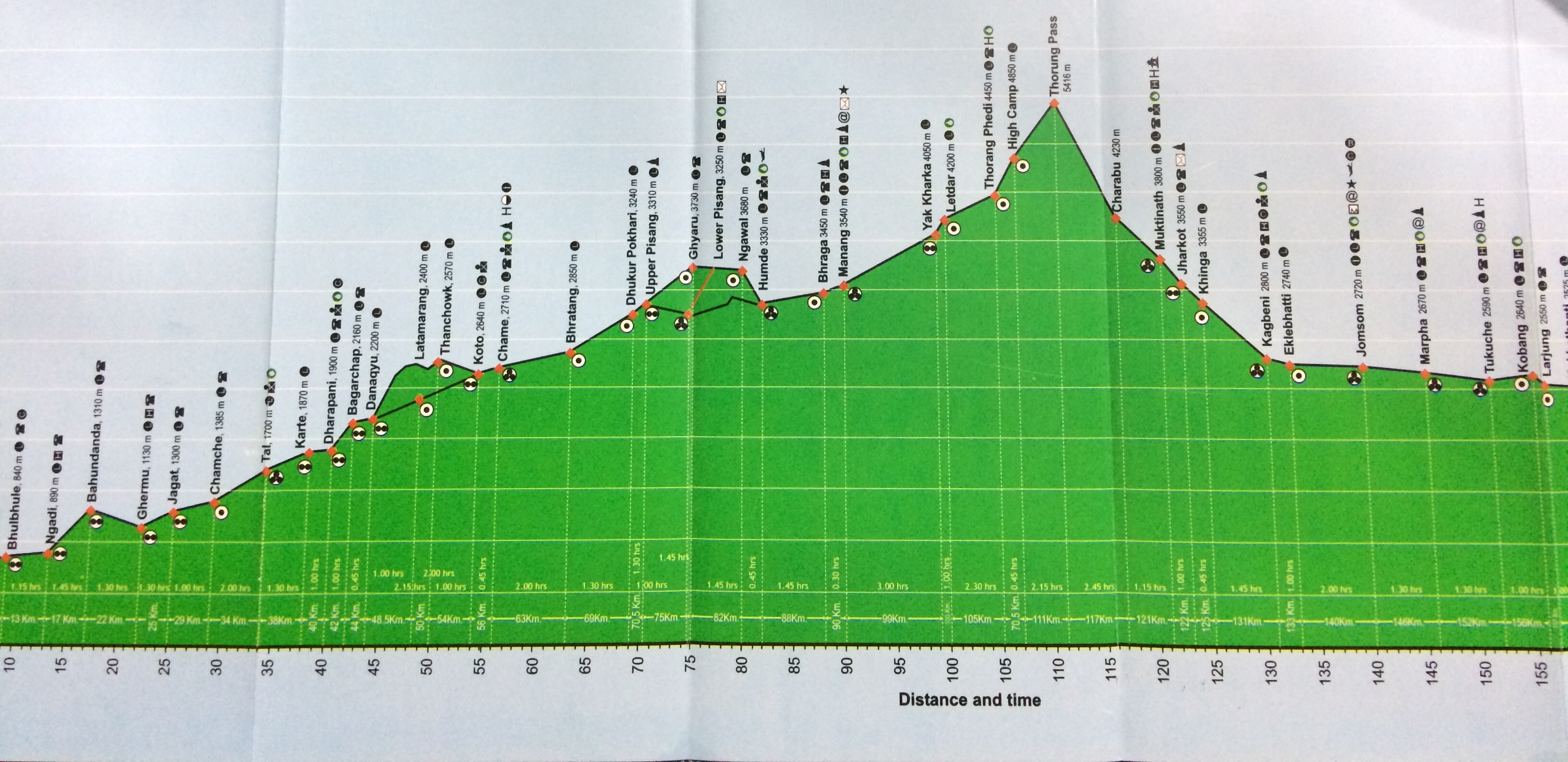 Annapurna Route